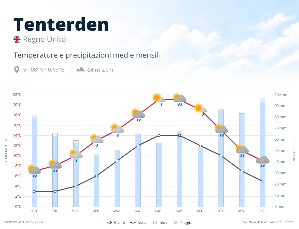 Tenterden - temperature e precipitazioni medie mensili