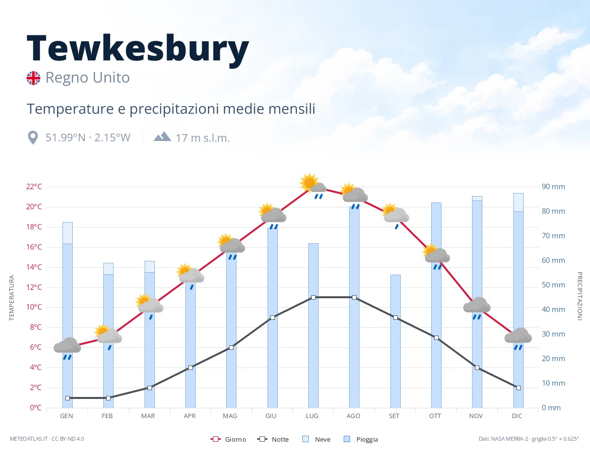 Tewkesbury - temperature e precipitazioni medie mensili
