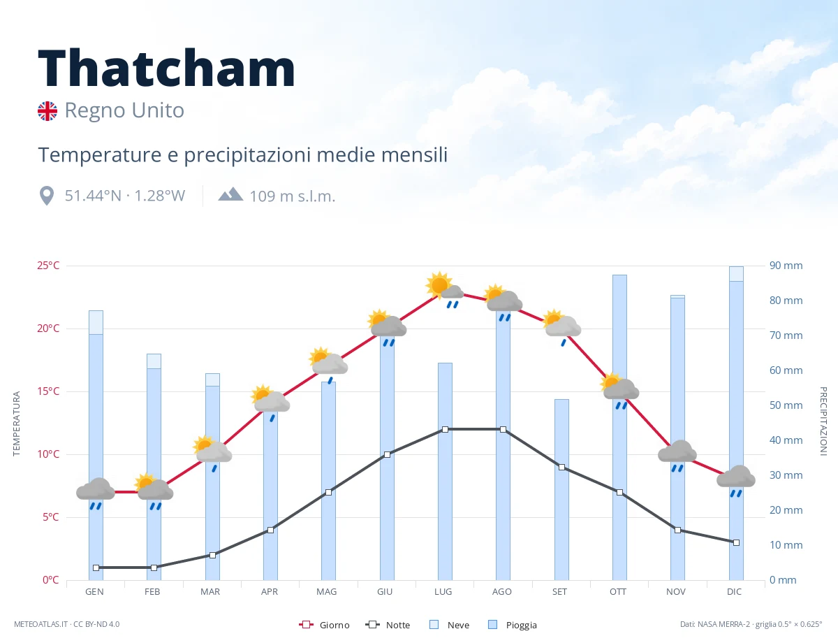 Thatcham - temperature e precipitazioni medie mensili