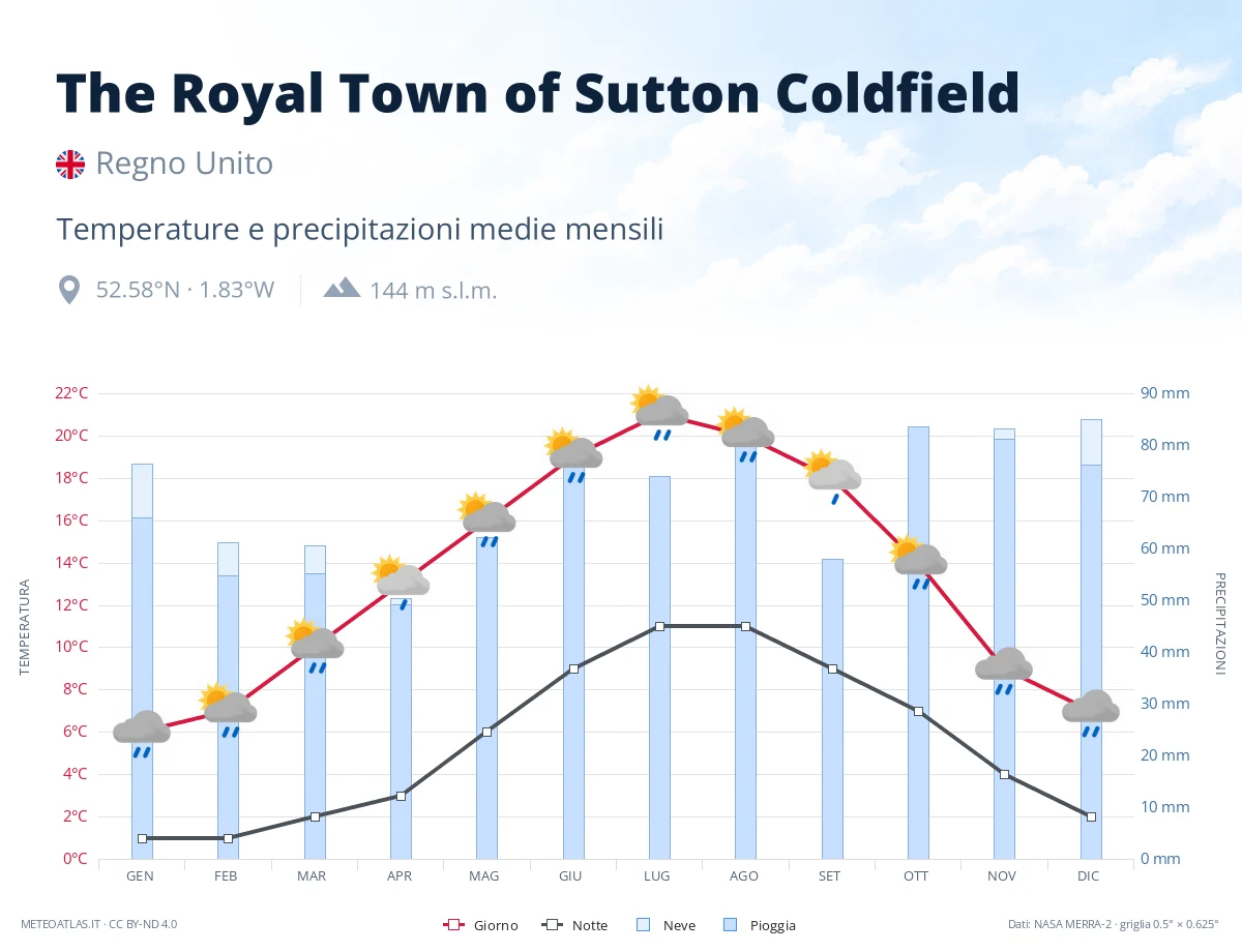 The Royal Town of Sutton Coldfield - temperature e precipitazioni medie mensili