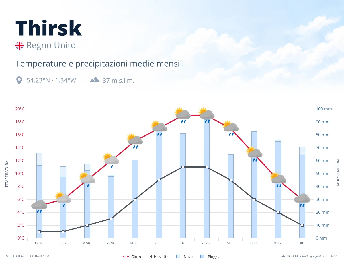 Thirsk - temperature e precipitazioni medie mensili