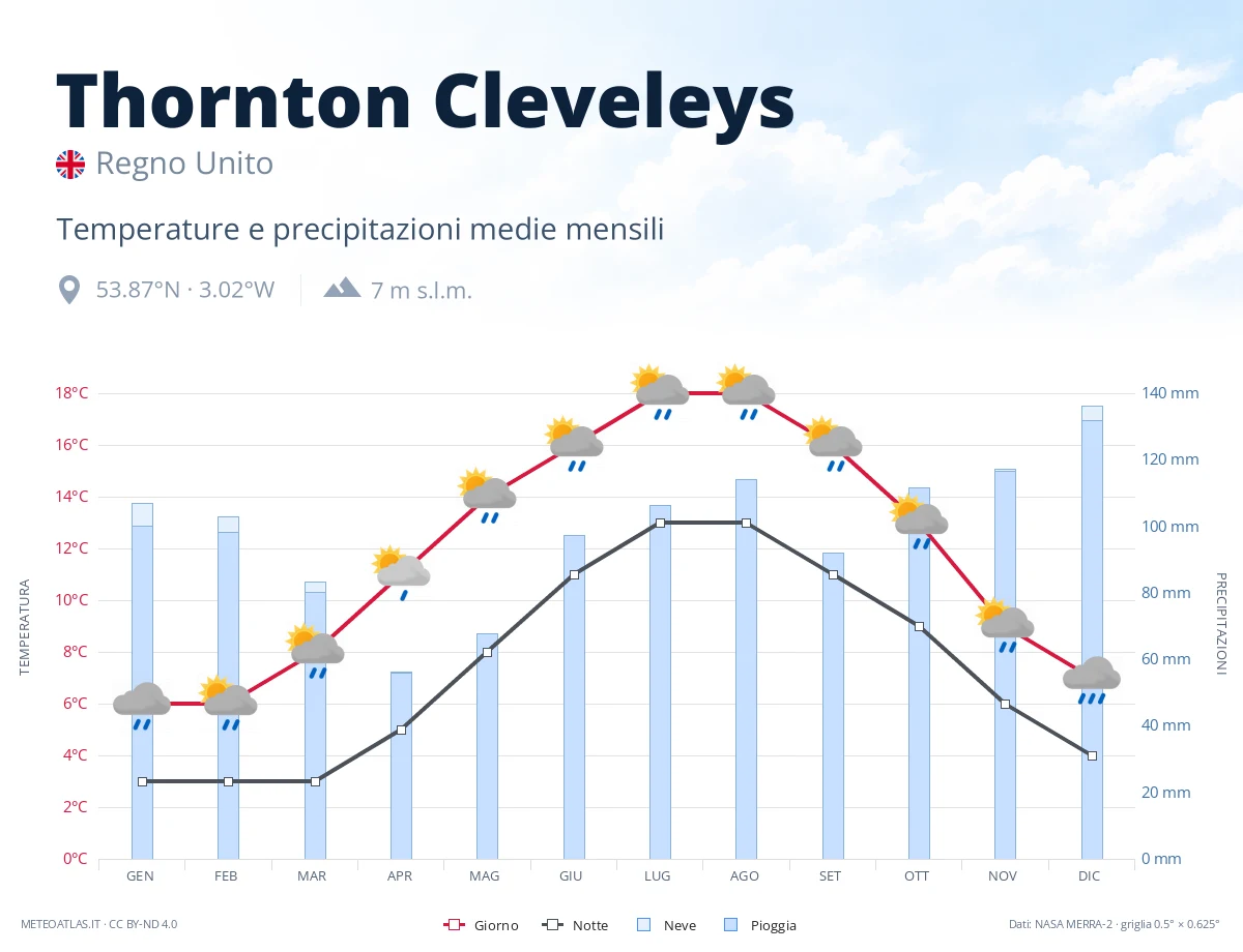 Thornton Cleveleys - temperature e precipitazioni medie mensili