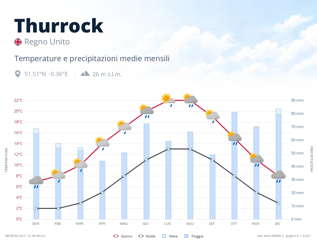 Thurrock - temperature e precipitazioni medie mensili