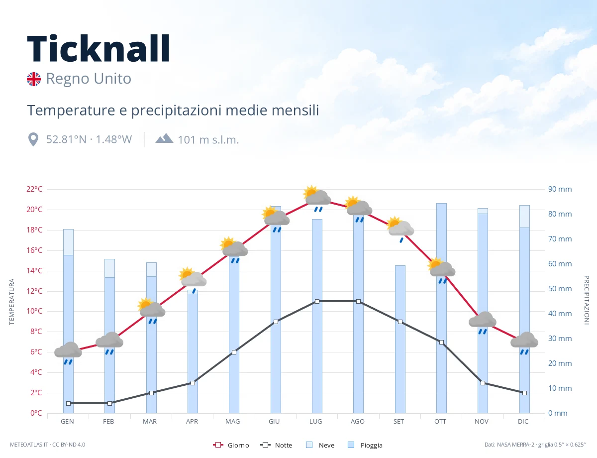 Ticknall - temperature e precipitazioni medie mensili