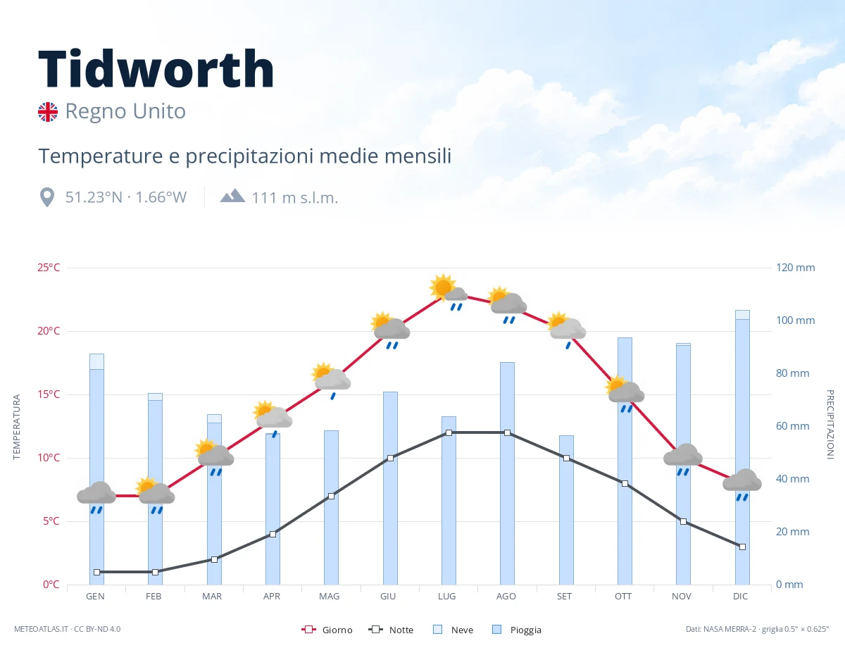 Tidworth - temperature e precipitazioni medie mensili