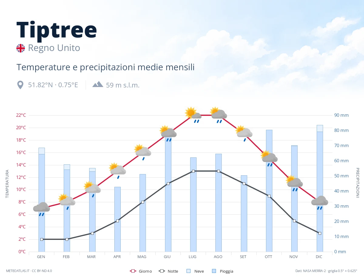 Tiptree - temperature e precipitazioni medie mensili