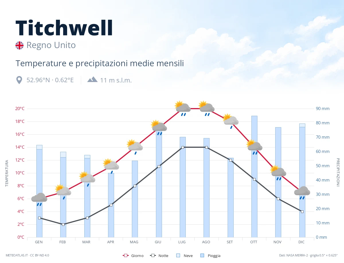 Titchwell - temperature e precipitazioni medie mensili