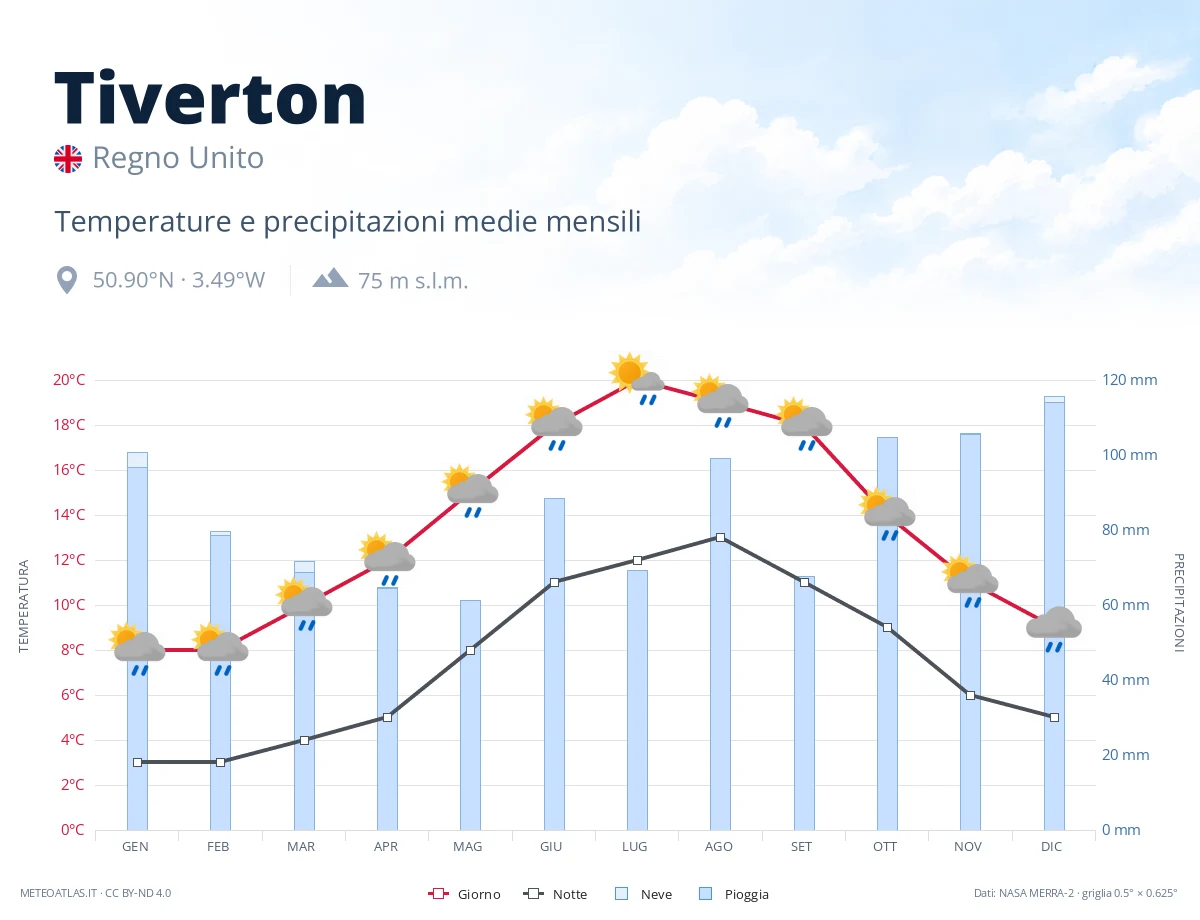 Tiverton - temperature e precipitazioni medie mensili