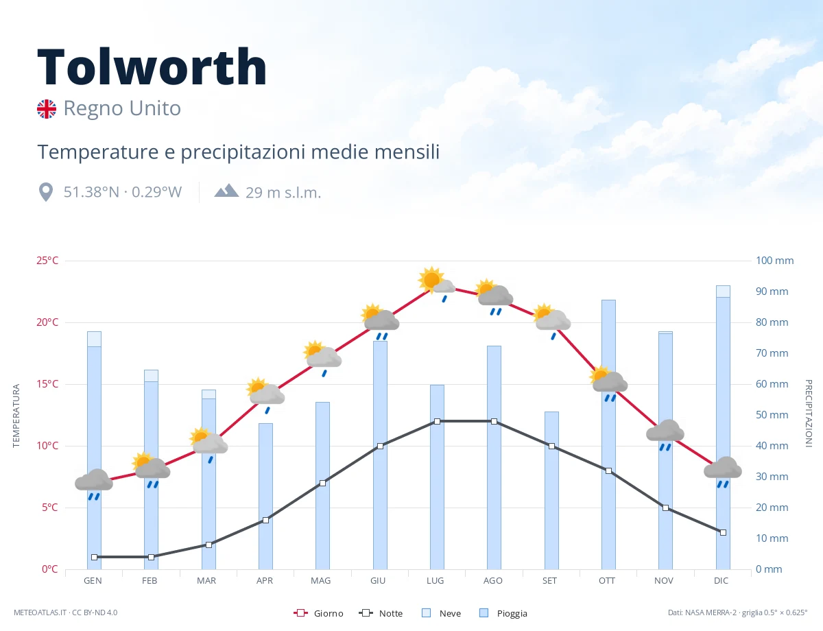 Tolworth - temperature e precipitazioni medie mensili
