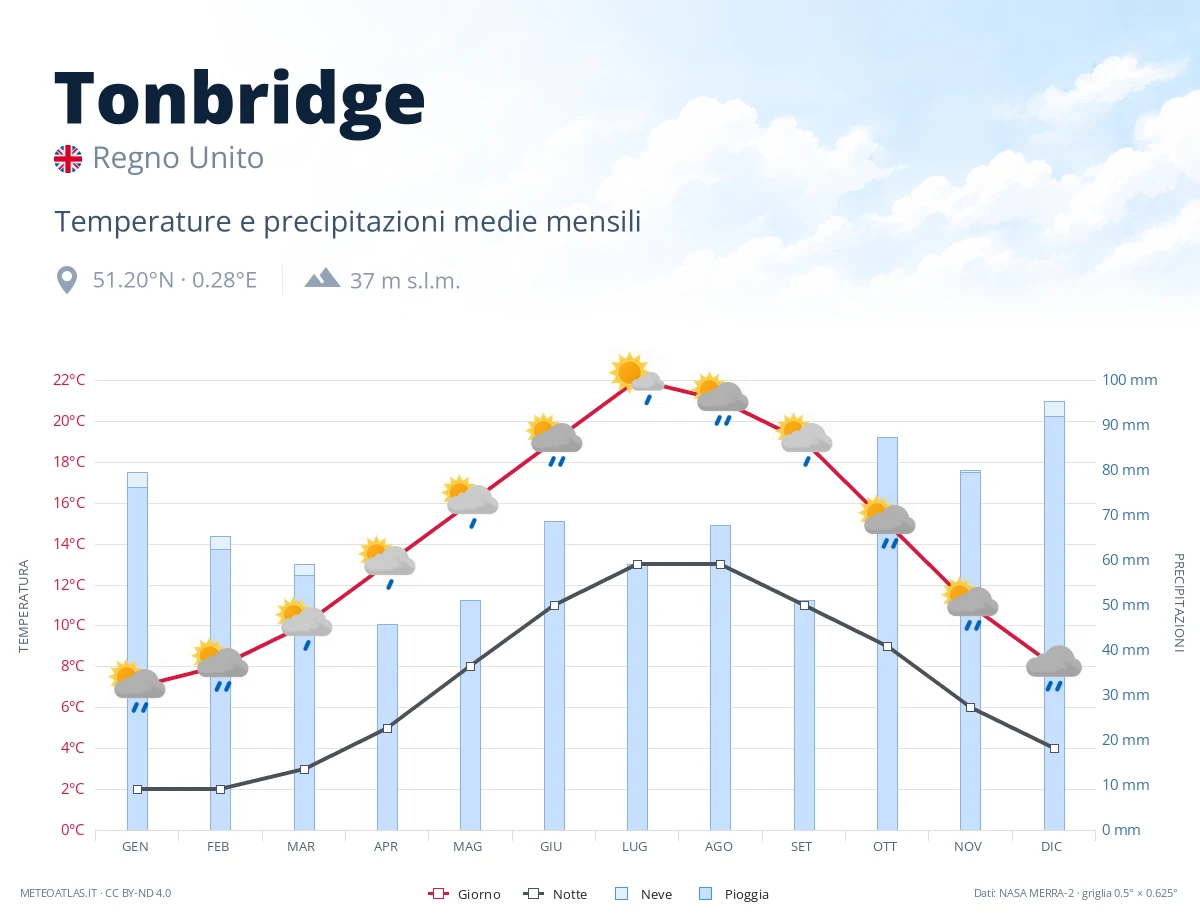 Tonbridge - temperature e precipitazioni medie mensili
