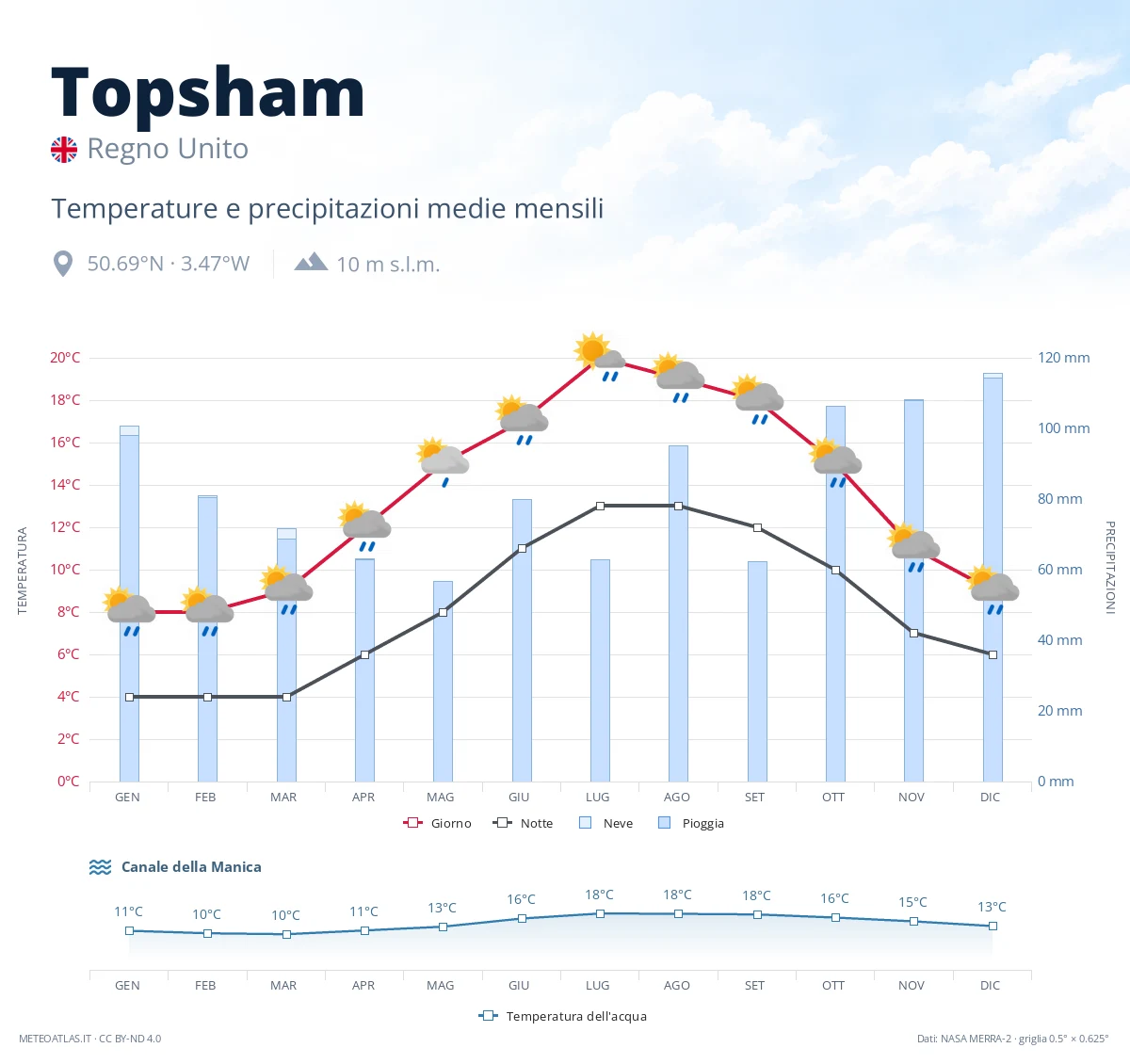 Topsham - temperature e precipitazioni medie mensili
