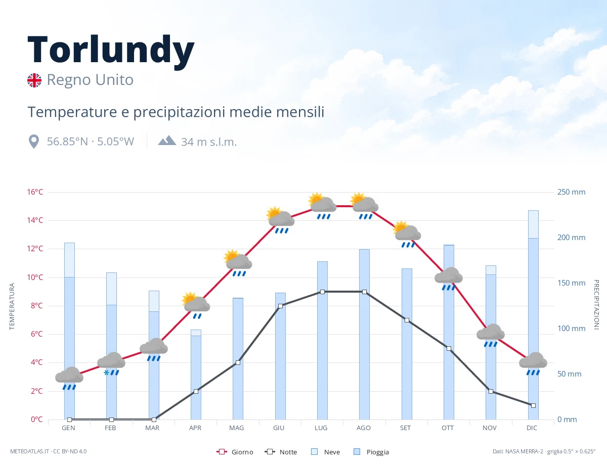 Torlundy - temperature e precipitazioni medie mensili