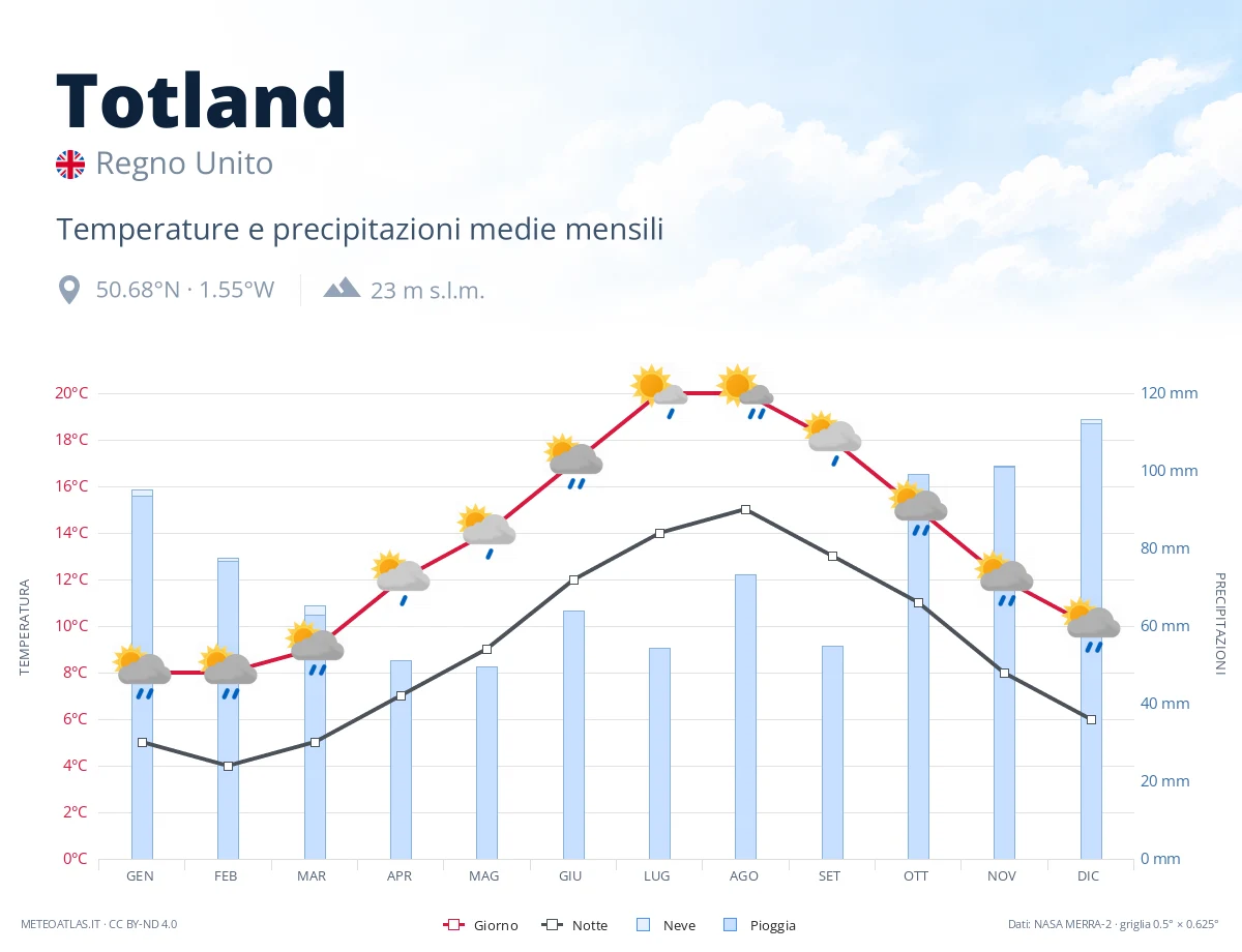 Totland - temperature e precipitazioni medie mensili