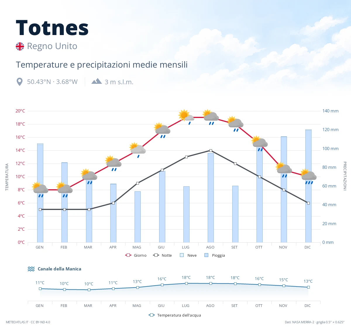 Totnes - temperature e precipitazioni medie mensili
