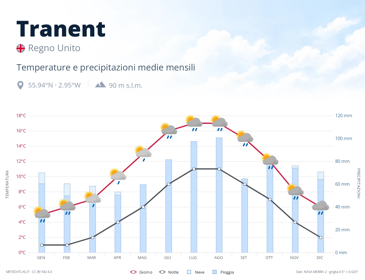 Tranent - temperature e precipitazioni medie mensili