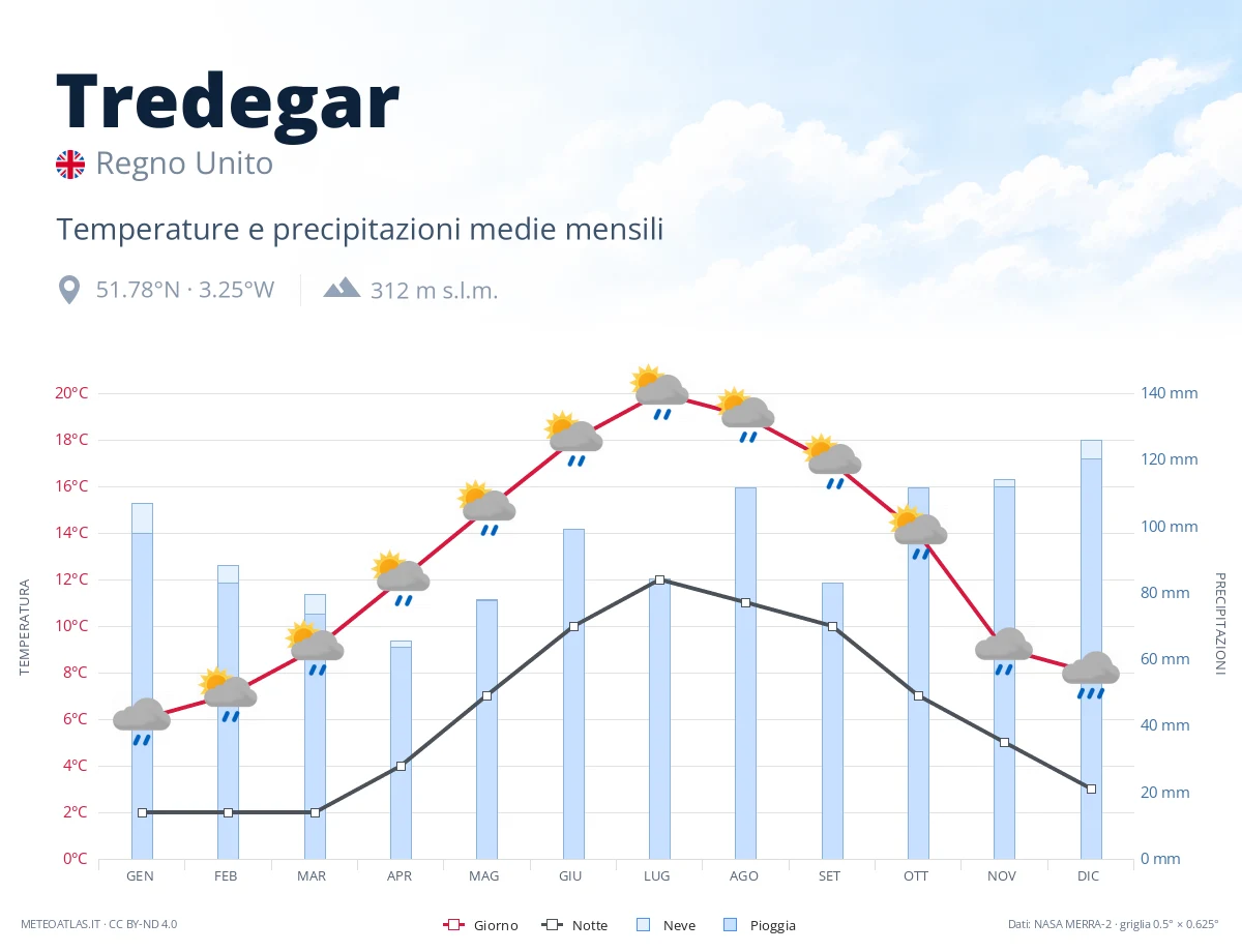 Tredegar - temperature e precipitazioni medie mensili