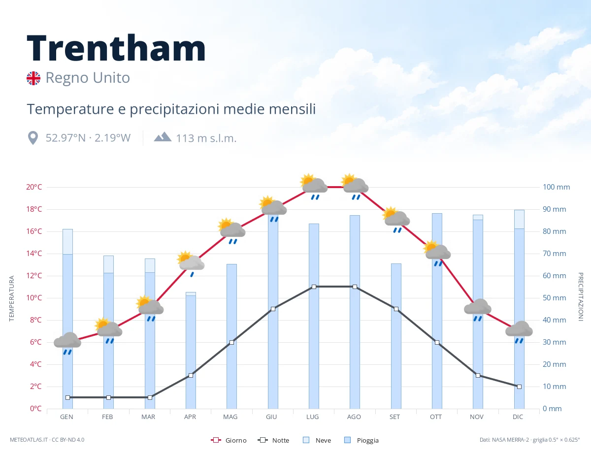 Trentham - temperature e precipitazioni medie mensili