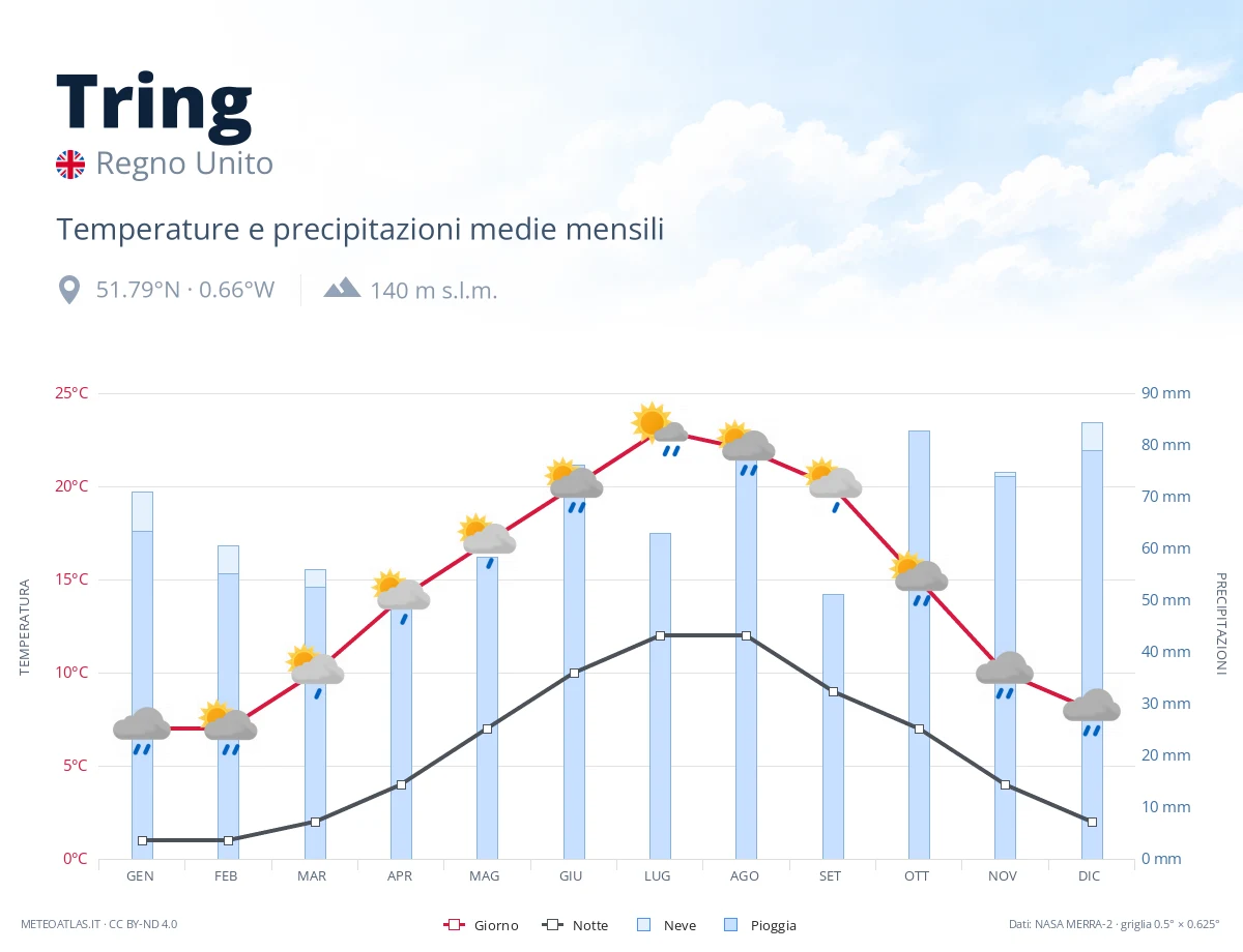 Tring - temperature e precipitazioni medie mensili