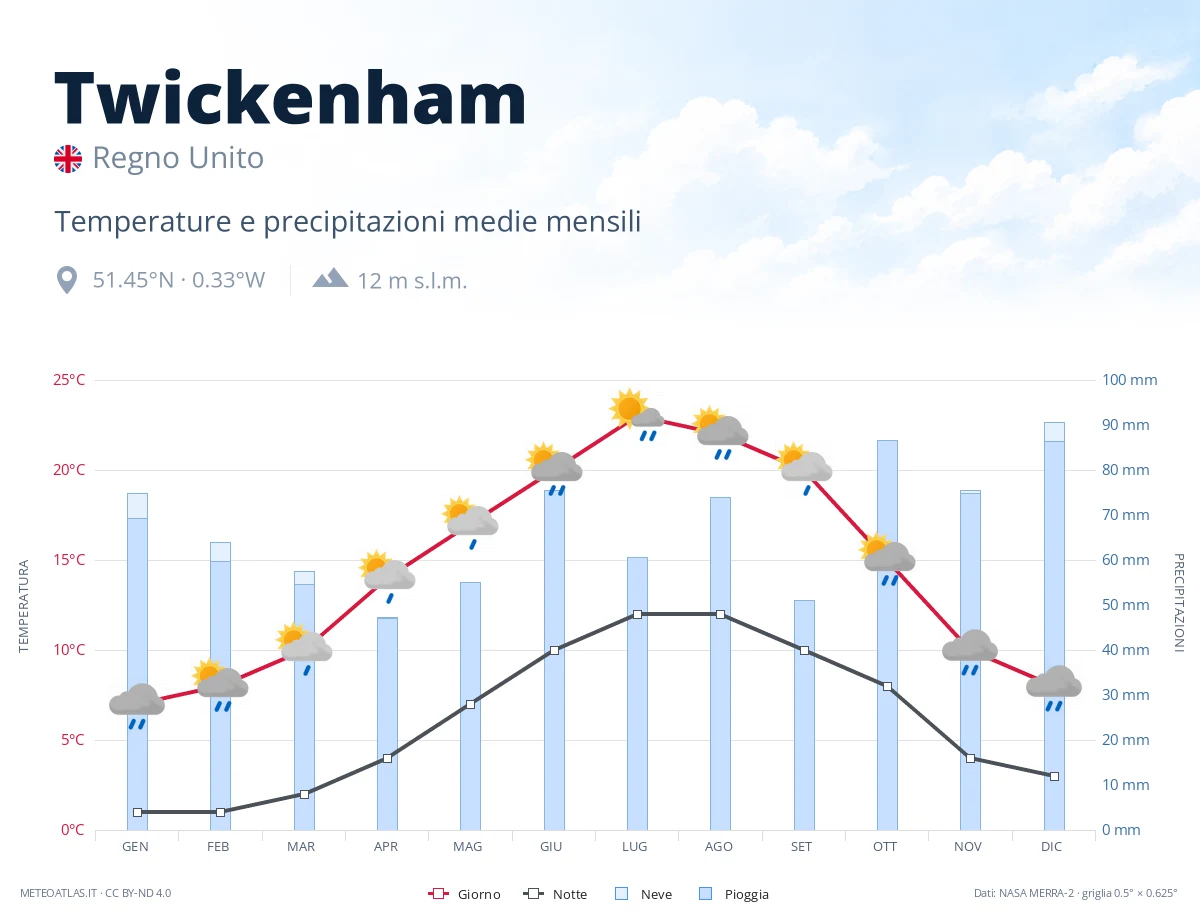 Twickenham - temperature e precipitazioni medie mensili