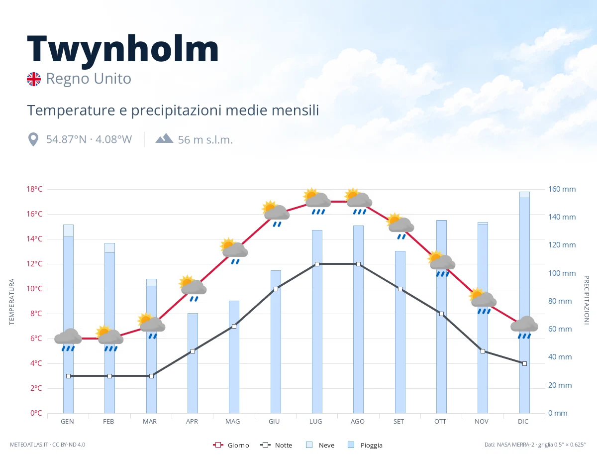 Twynholm - temperature e precipitazioni medie mensili