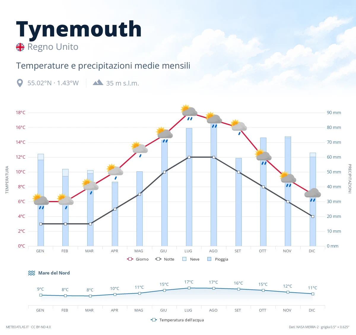 Tynemouth - temperature e precipitazioni medie mensili