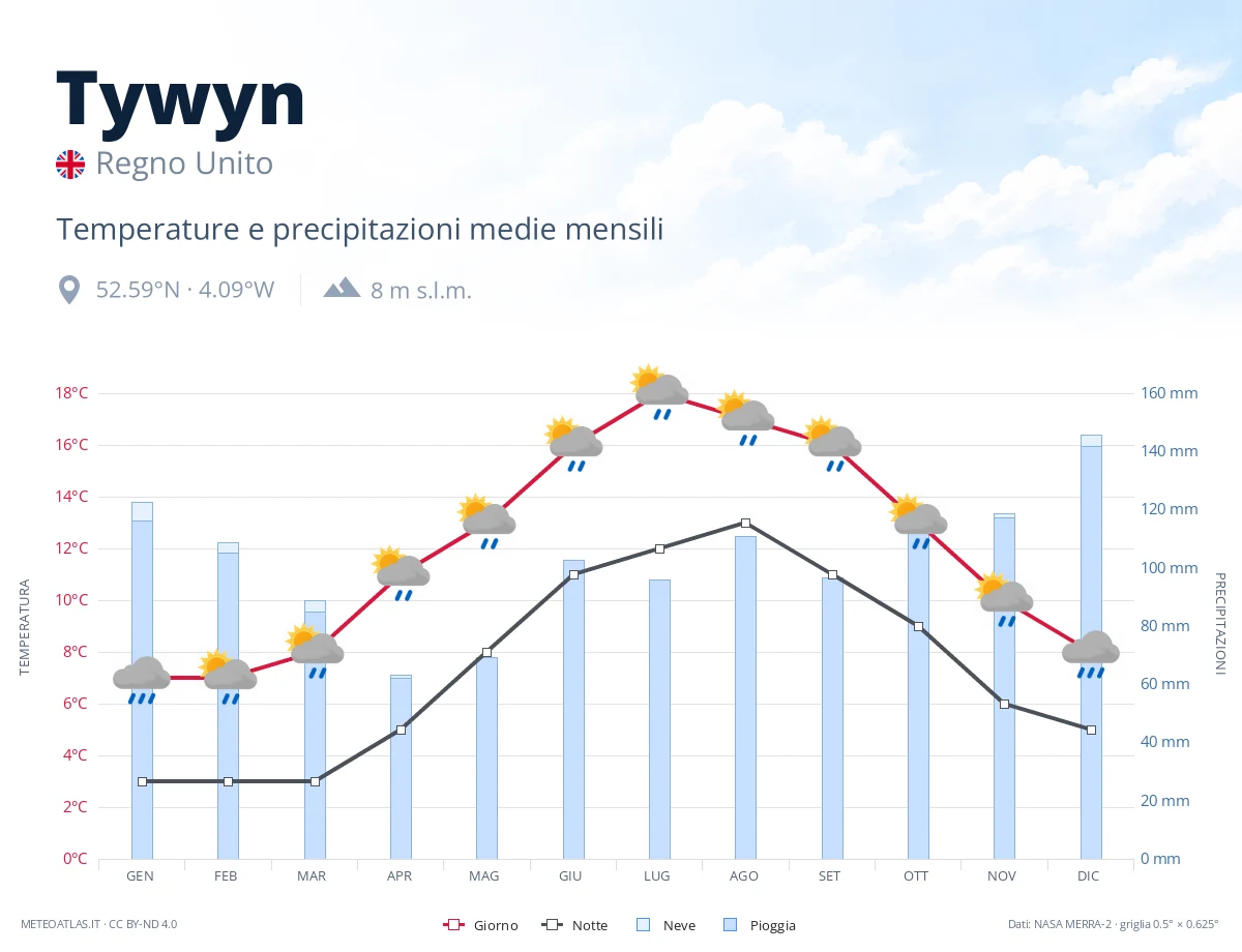 Tywyn - temperature e precipitazioni medie mensili