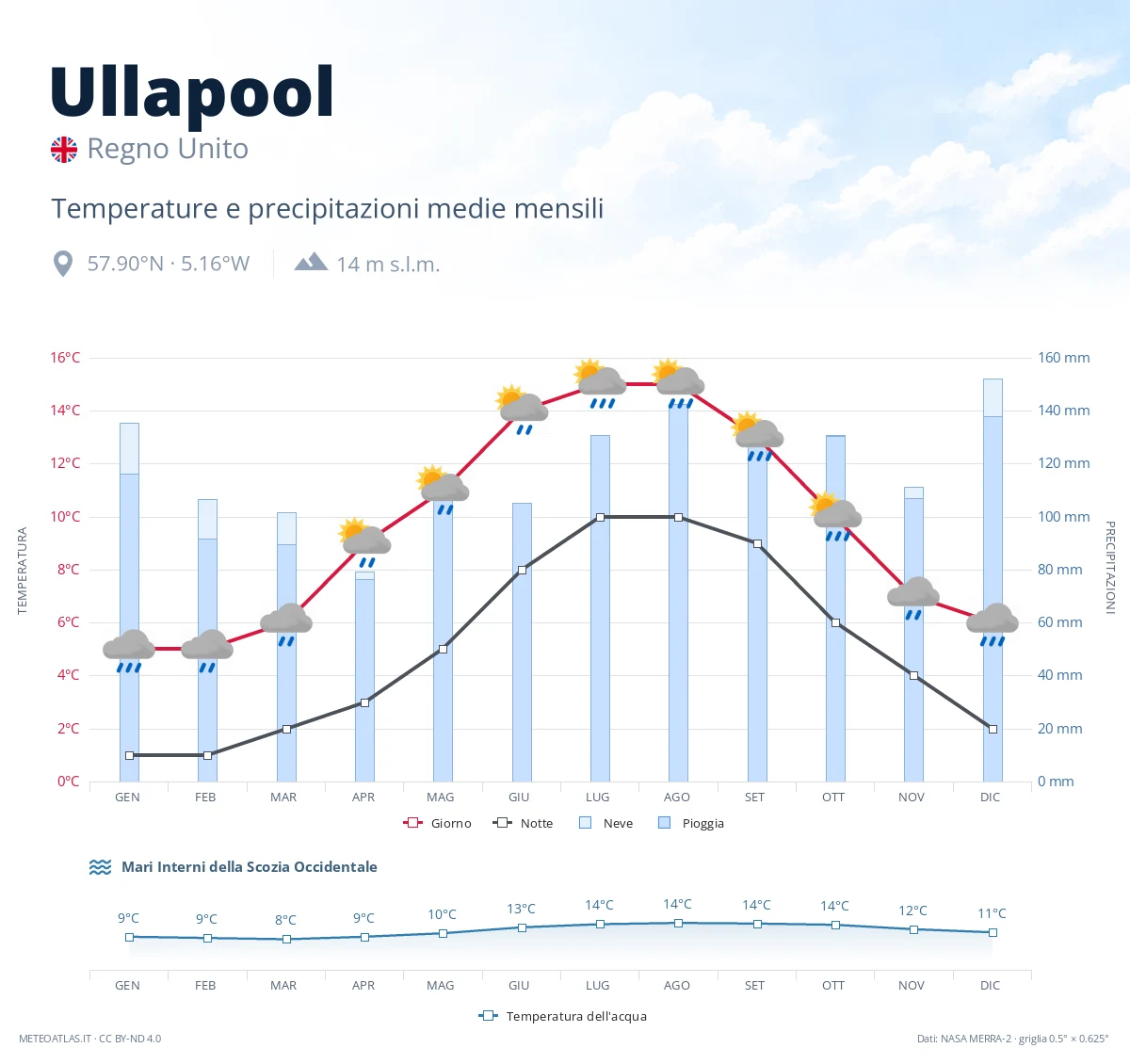 Ullapool - temperature e precipitazioni medie mensili