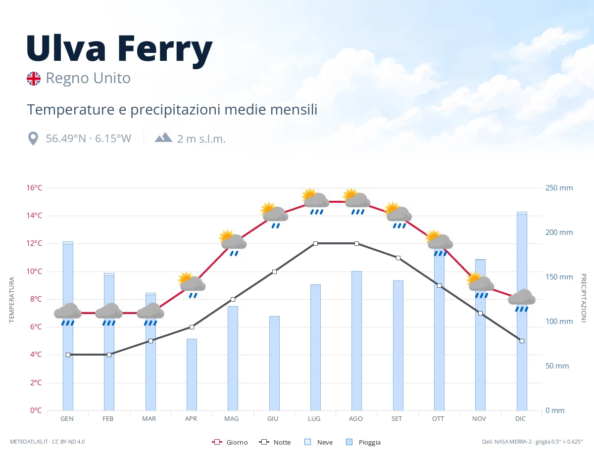 Ulva Ferry - temperature e precipitazioni medie mensili