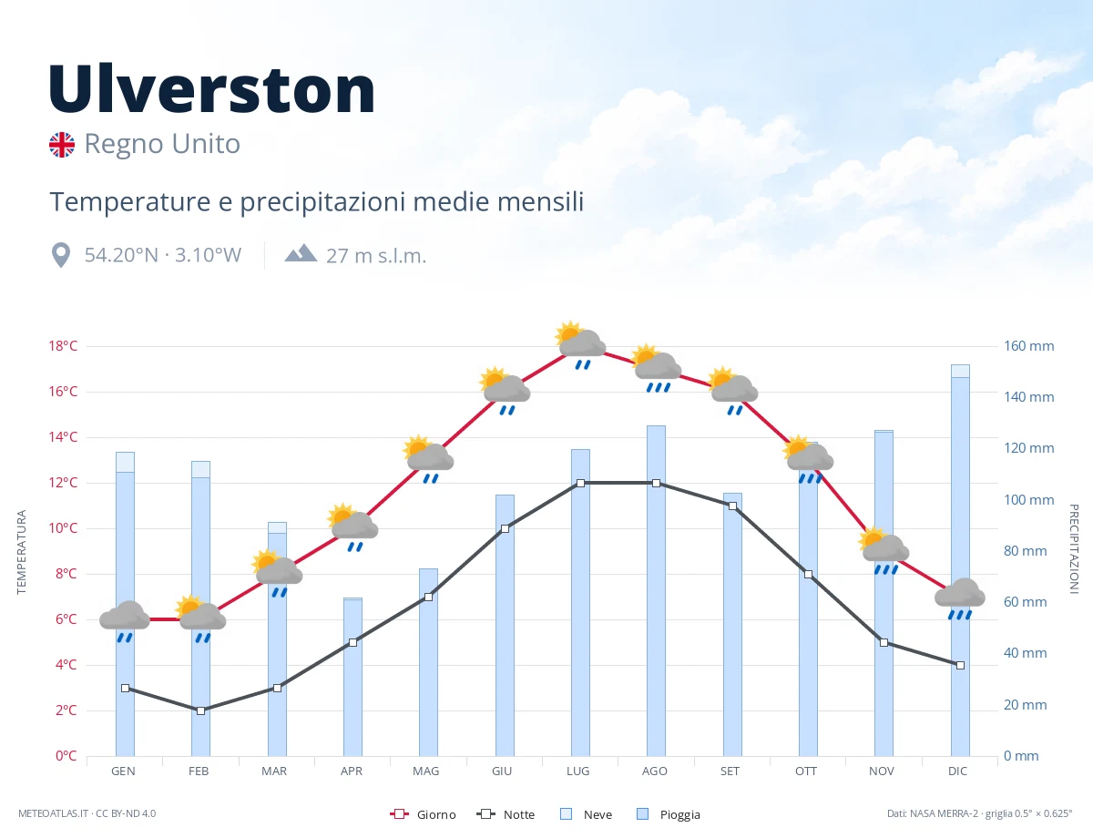 Ulverston - temperature e precipitazioni medie mensili