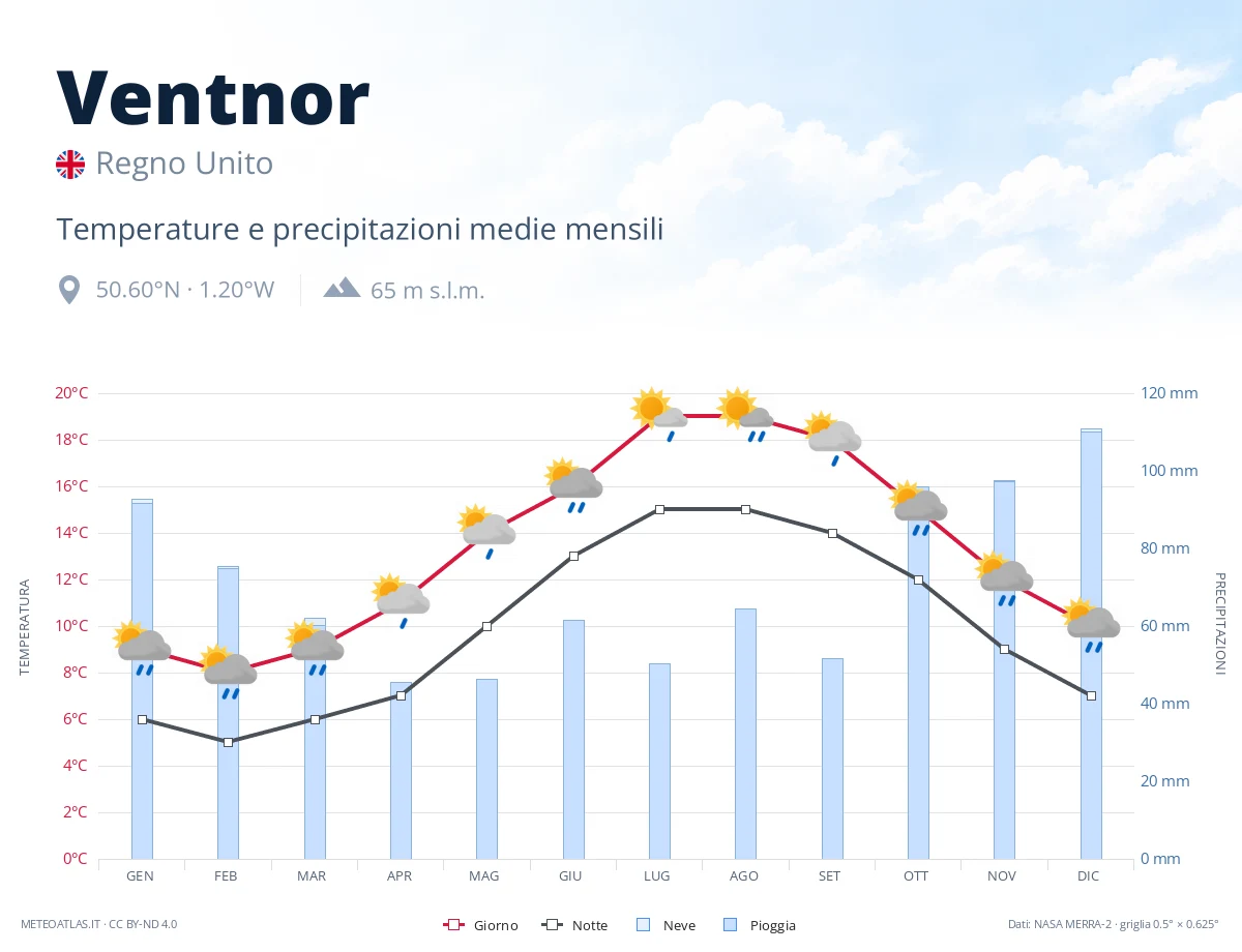 Ventnor - temperature e precipitazioni medie mensili