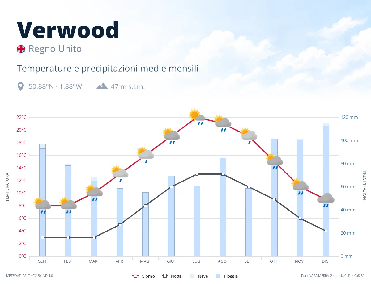 Verwood - temperature e precipitazioni medie mensili