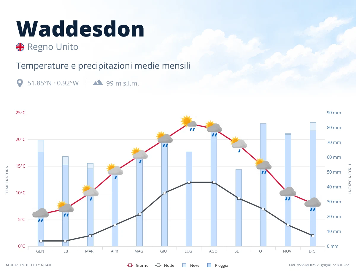 Waddesdon - temperature e precipitazioni medie mensili