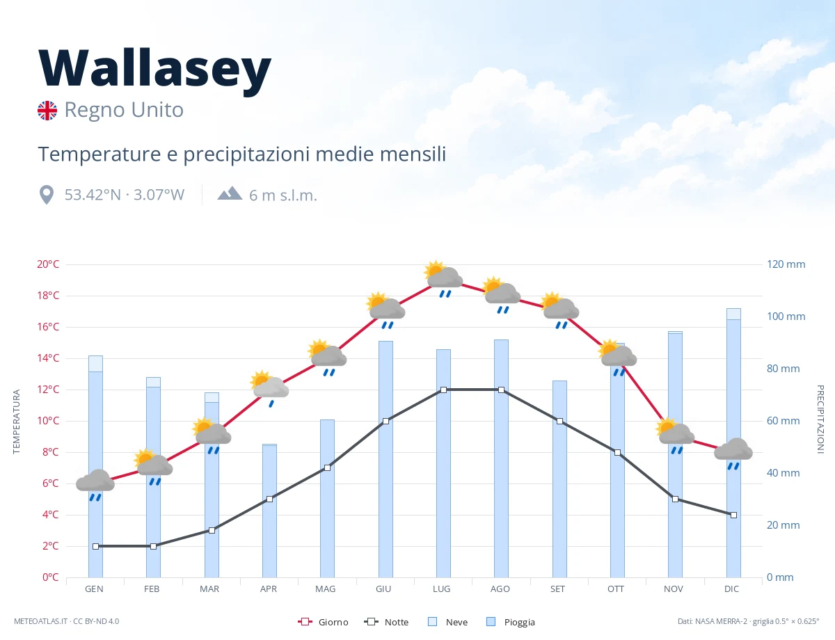 Wallasey - temperature e precipitazioni medie mensili