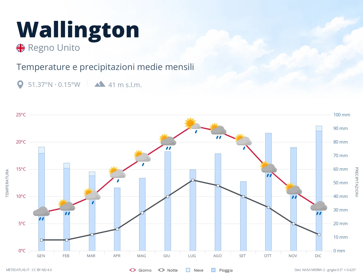 Wallington - temperature e precipitazioni medie mensili