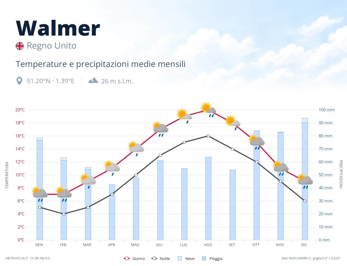 Walmer - temperature e precipitazioni medie mensili