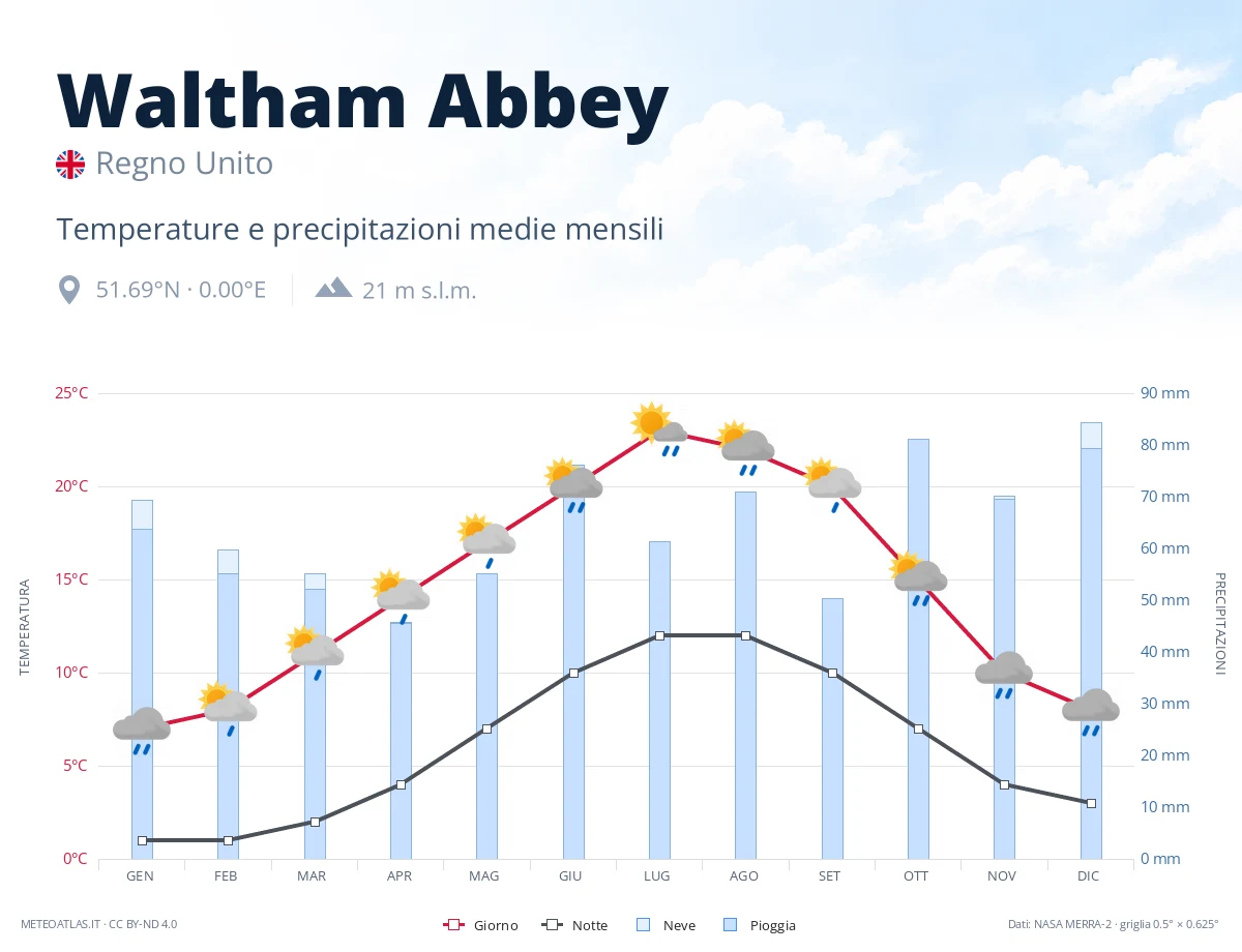Waltham Abbey - temperature e precipitazioni medie mensili