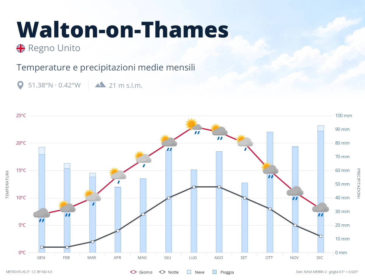 Walton-on-Thames - temperature e precipitazioni medie mensili