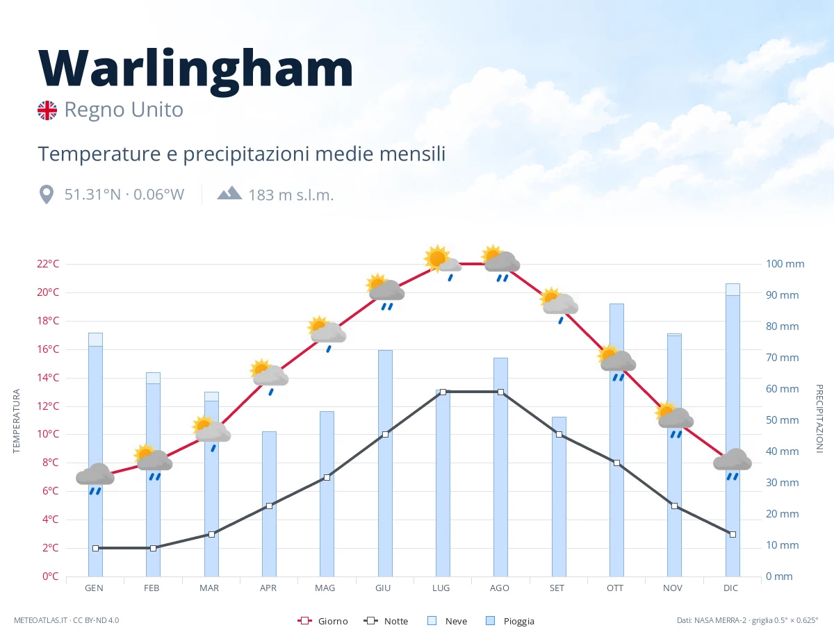 Warlingham - temperature e precipitazioni medie mensili