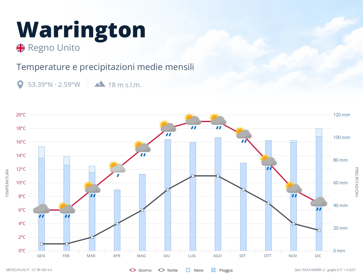 Warrington - temperature e precipitazioni medie mensili
