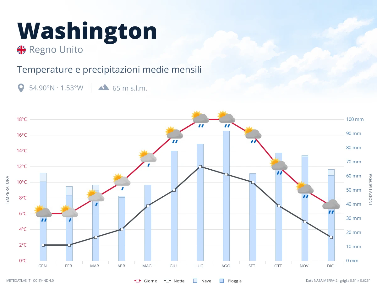 Washington - temperature e precipitazioni medie mensili