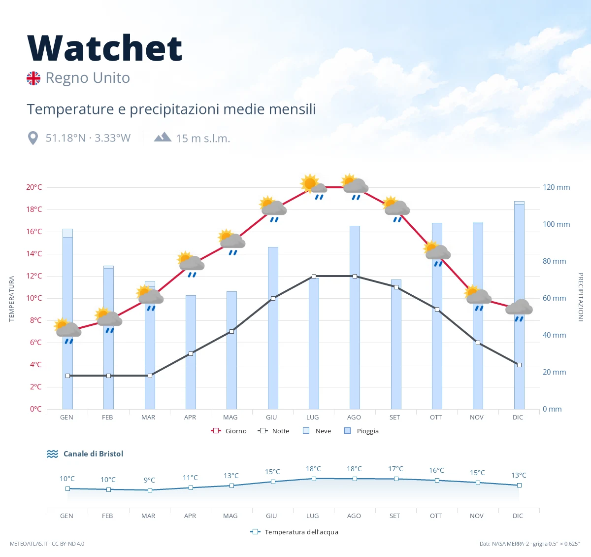 Watchet - temperature e precipitazioni medie mensili