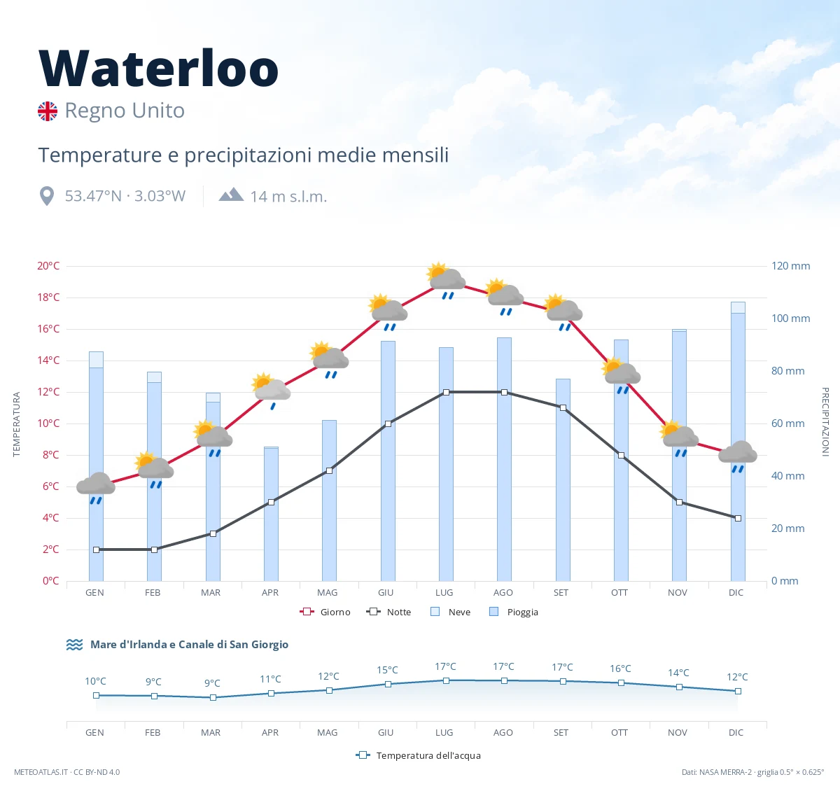 Waterloo - temperature e precipitazioni medie mensili
