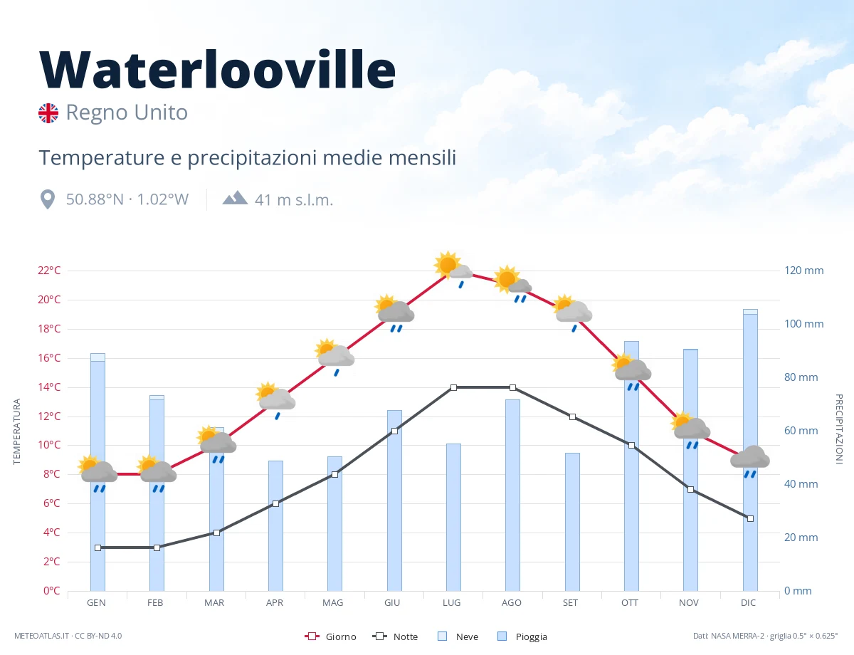 Waterlooville - temperature e precipitazioni medie mensili