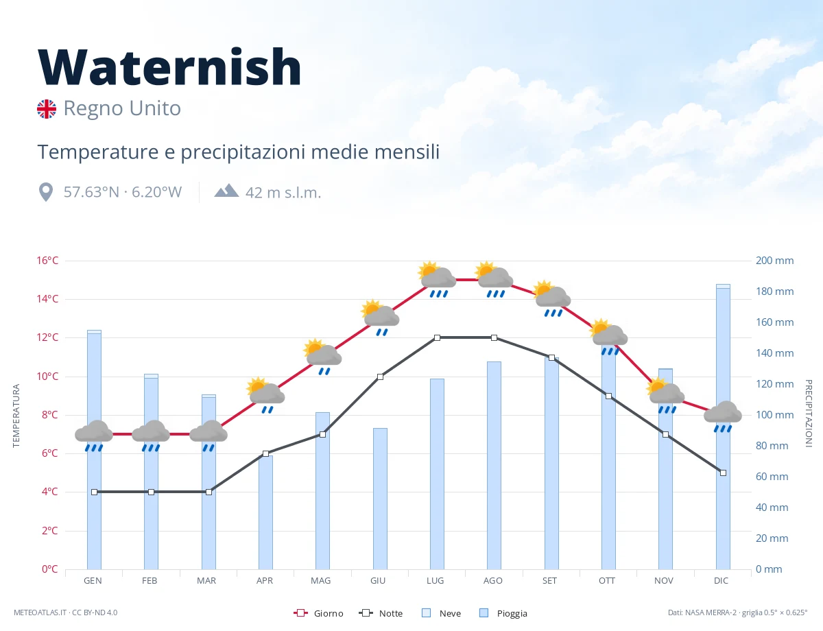 Waternish - temperature e precipitazioni medie mensili