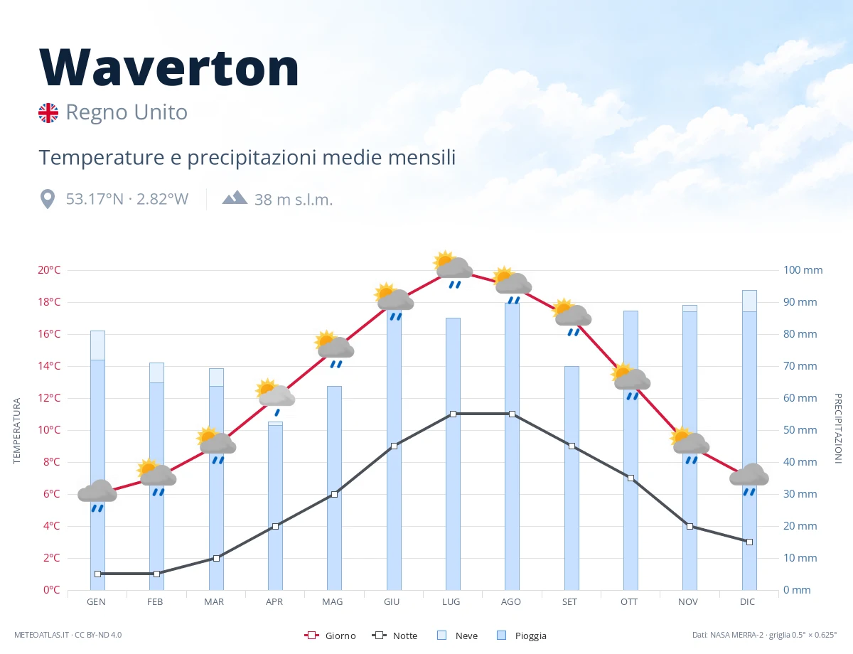 Waverton - temperature e precipitazioni medie mensili