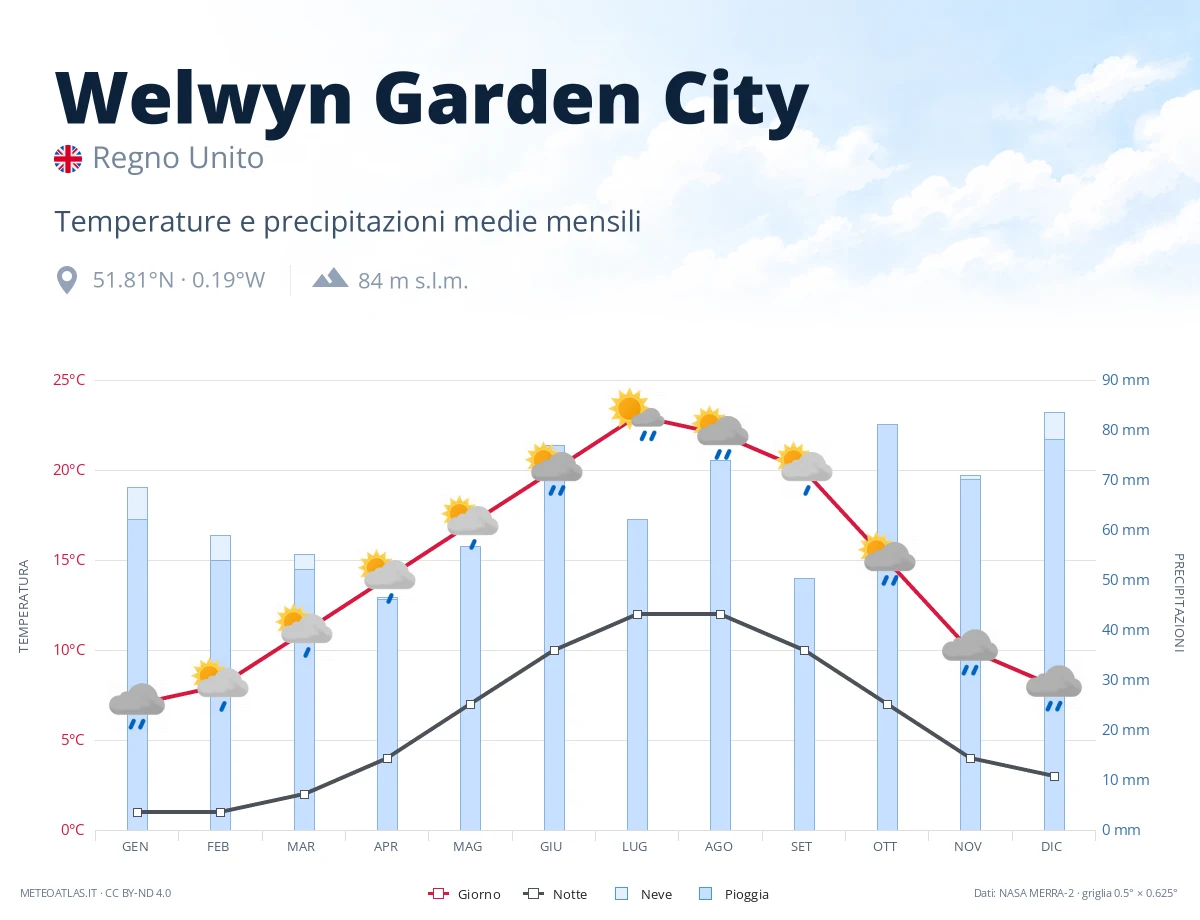 Welwyn Garden City - temperature e precipitazioni medie mensili