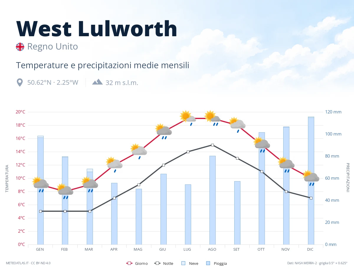 West Lulworth - temperature e precipitazioni medie mensili