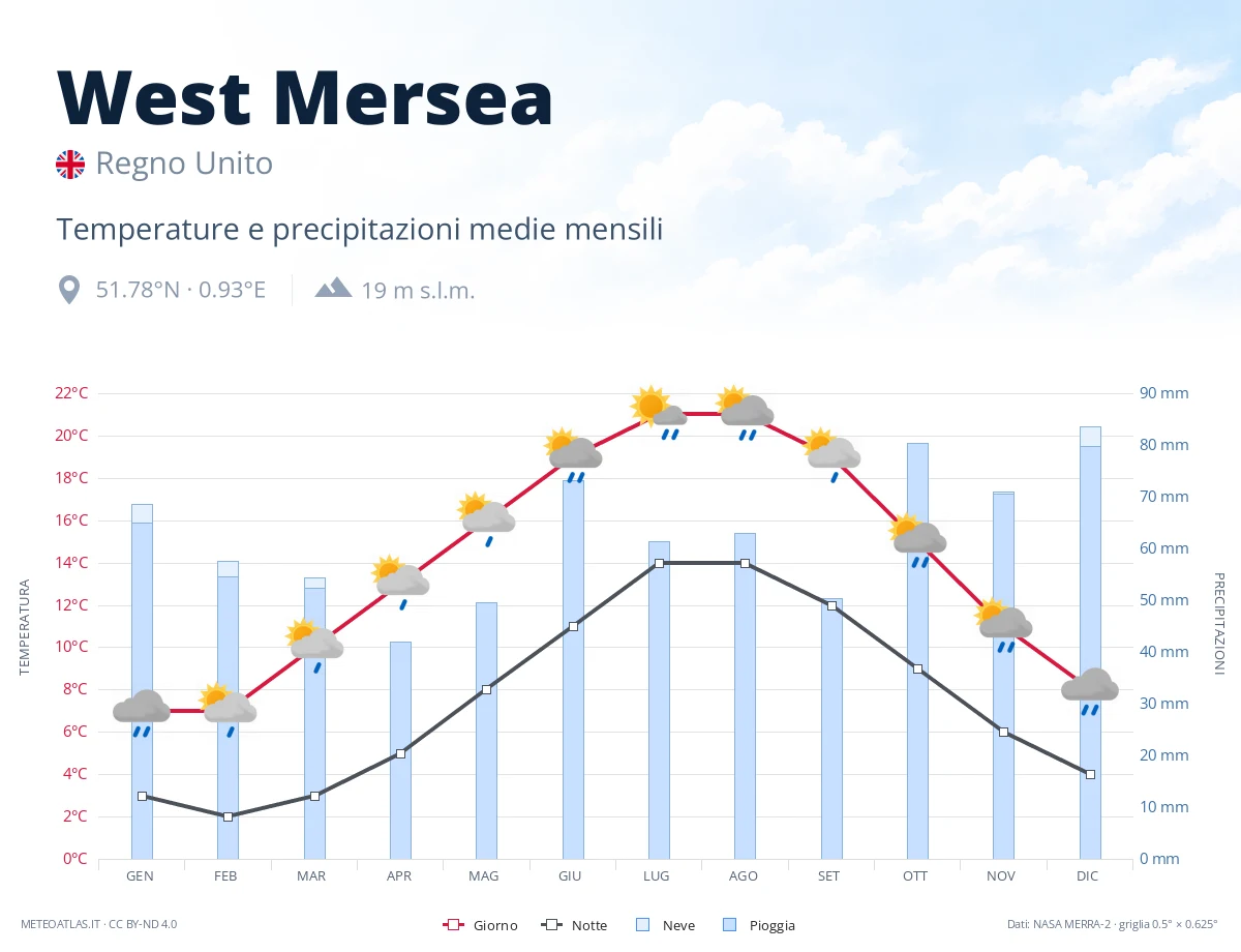 West Mersea - temperature e precipitazioni medie mensili