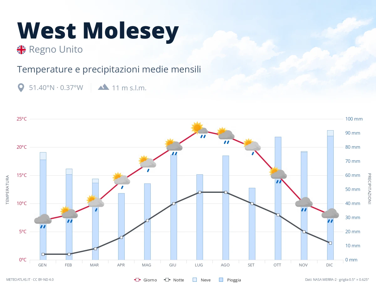 West Molesey - temperature e precipitazioni medie mensili