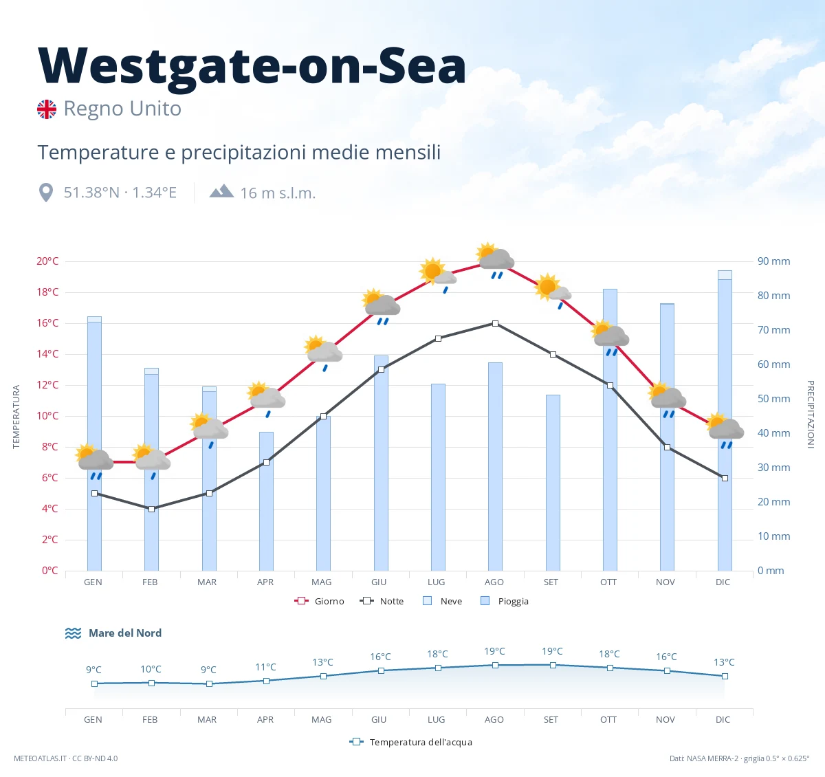 Westgate-on-Sea - temperature e precipitazioni medie mensili